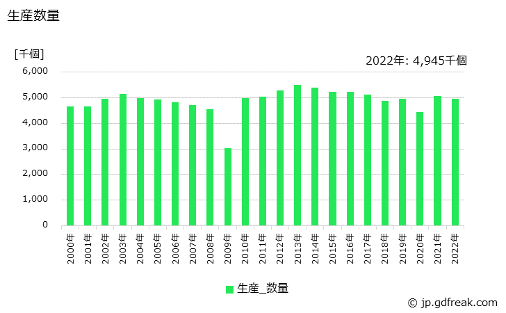 グラフ 年次 プロペラシャフトの生産・価格(単価)の動向 生産数量の推移
