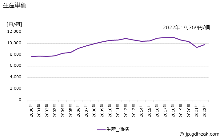 グラフ 年次 プロペラシャフトの生産・価格(単価)の動向 生産単価の推移