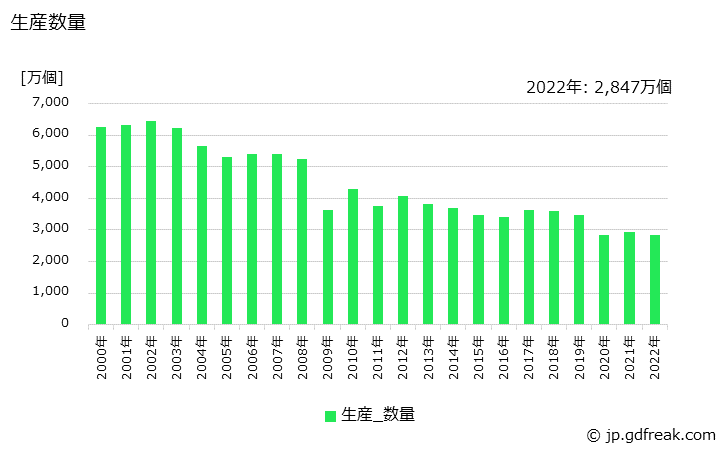 グラフ 年次 車輪の生産・価格(単価)の動向 生産数量の推移