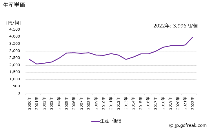 グラフ 年次 車輪の生産・価格(単価)の動向 生産単価の推移