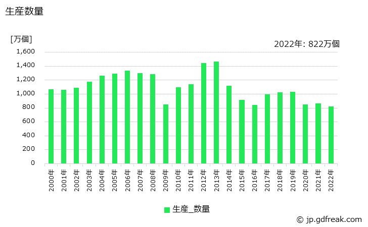グラフ 年次 かじ取りハンドルの生産・価格(単価)の動向 生産数量の推移
