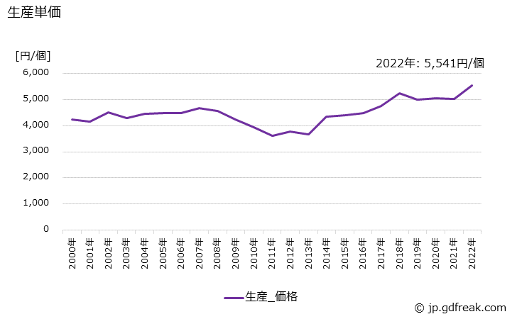 グラフ 年次 かじ取りハンドルの生産・価格(単価)の動向 生産単価の推移