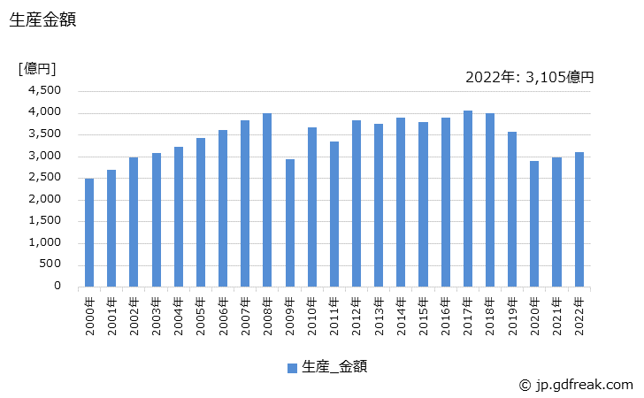 グラフ 年次 ステアリング装置･タイロッド･タイロッドエンドの生産・価格(単価)の動向 生産金額の推移