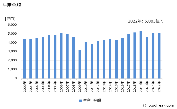 グラフ 年次 懸架制動装置部品の生産の動向 生産金額の推移