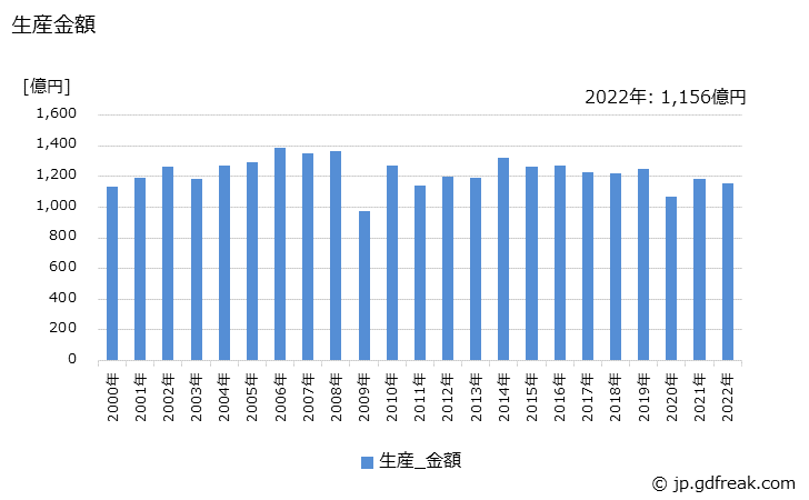 グラフ 年次 ショックアブソーバの生産・価格(単価)の動向 生産金額の推移
