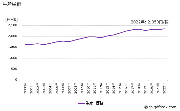 グラフ 年次 ショックアブソーバの生産・価格(単価)の動向 生産単価の推移