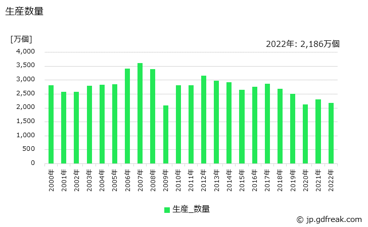 グラフ 年次 ブレーキシリンダの生産・価格(単価)の動向 生産数量の推移