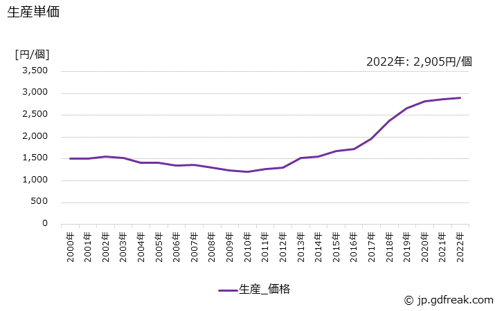 グラフ 年次 ブレーキシリンダの生産・価格(単価)の動向 生産単価の推移