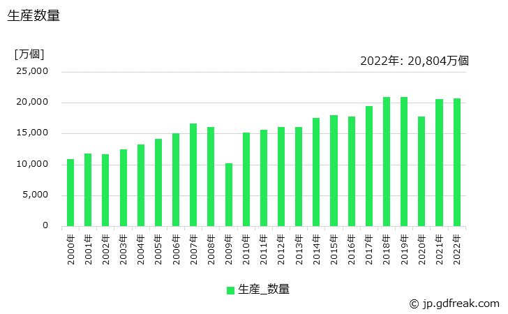 グラフ 年次 ブレーキパイプの生産・価格(単価)の動向 生産数量の推移