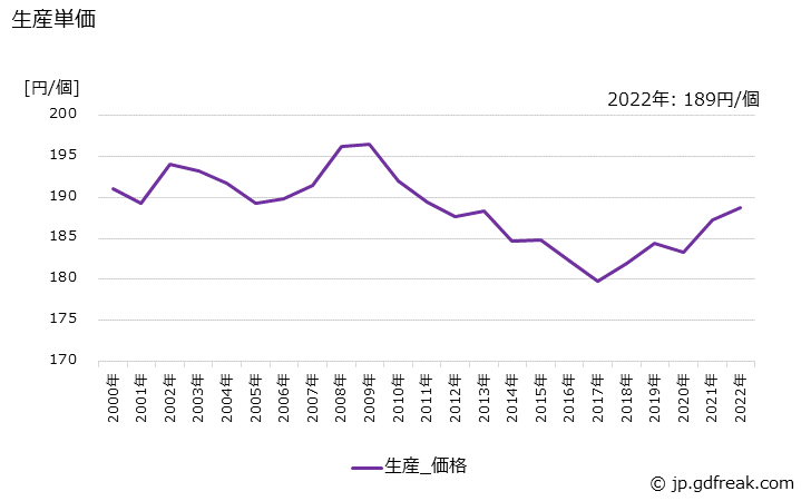 グラフ 年次 ブレーキパイプの生産・価格(単価)の動向 生産単価の推移