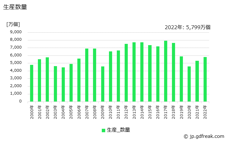 グラフ 年次 排気管･消音器の生産・価格(単価)の動向 生産数量の推移