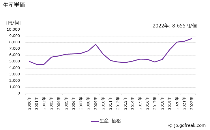 グラフ 年次 排気管･消音器の生産・価格(単価)の動向 生産単価の推移