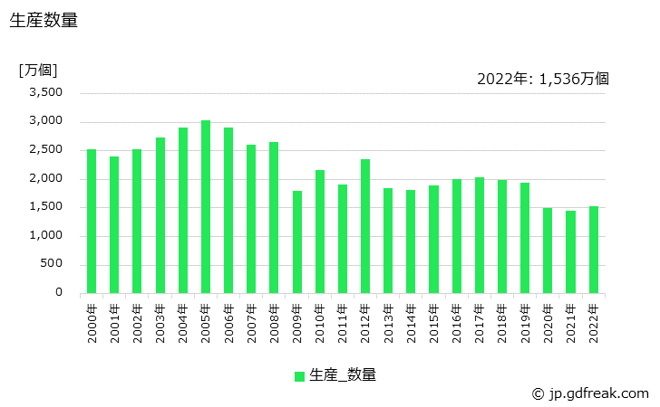 グラフ 年次 シートの生産・価格(単価)の動向 生産数量の推移