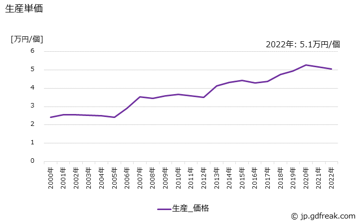 グラフ 年次 シートの生産・価格(単価)の動向 生産単価の推移