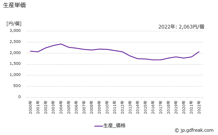 グラフ 年次 シートベルトの生産・価格(単価)の動向 生産単価の推移