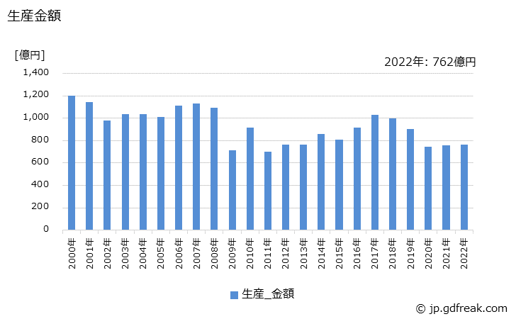 グラフ 年次 エアバッグモジュールの生産・価格(単価)の動向 生産金額の推移
