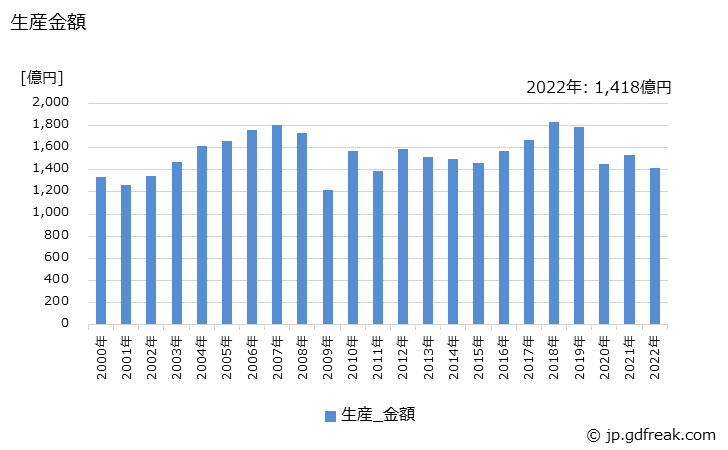 グラフ 年次 スイッチ類の生産・価格(単価)の動向 生産金額の推移