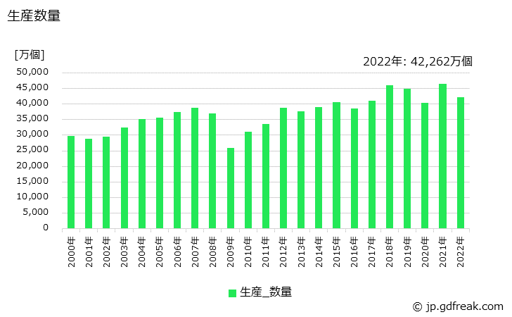 グラフ 年次 スイッチ類の生産・価格(単価)の動向 生産数量の推移