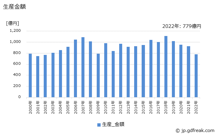 グラフ 年次 計器類の生産・価格(単価)の動向 生産金額の推移