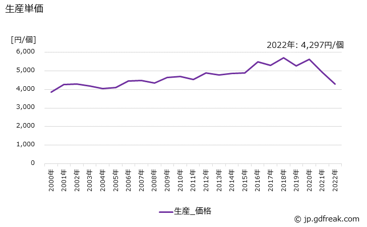 グラフ 年次 計器類の生産・価格(単価)の動向 生産単価の推移