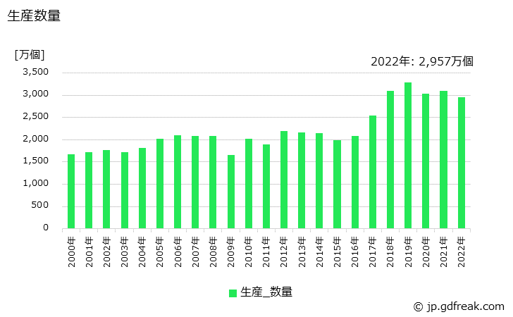 グラフ 年次 ワイパーの生産・価格(単価)の動向 生産数量の推移