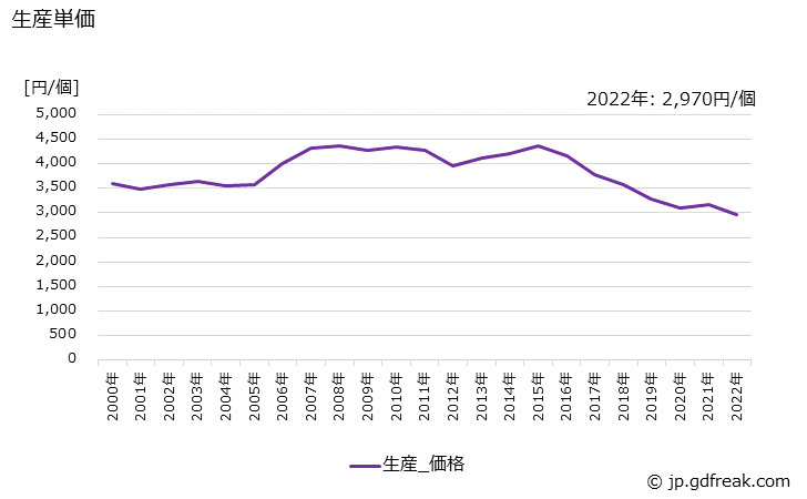 グラフ 年次 ワイパーの生産・価格(単価)の動向 生産単価の推移