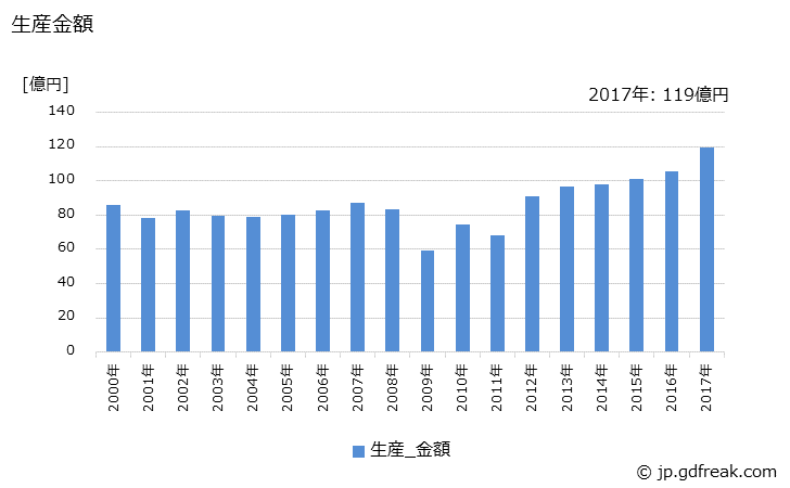 グラフ 年次 警音器の生産・価格(単価)の動向 生産金額の推移