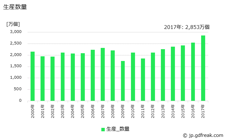 グラフ 年次 警音器の生産・価格(単価)の動向 生産数量の推移