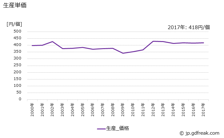 グラフ 年次 警音器の生産・価格(単価)の動向 生産単価の推移