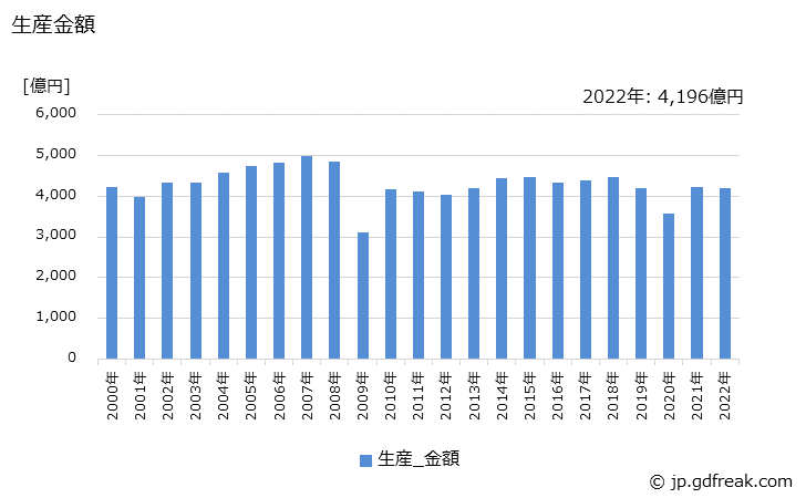 グラフ 年次 内燃機関電装品(自動車用以外のものを含む)の生産の動向 生産金額の推移