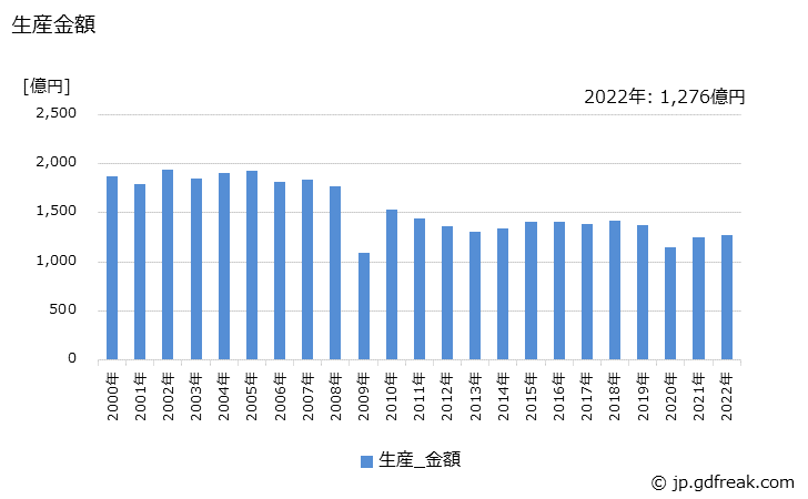 グラフ 年次 充電発電機(ダイナモ)の生産・価格(単価)の動向 生産金額の推移