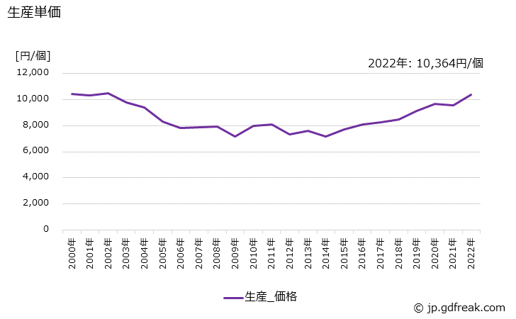 グラフ 年次 充電発電機(ダイナモ)の生産・価格(単価)の動向 生産単価の推移