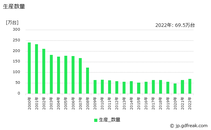 グラフ 年次 二輪自動車(モータースクータを含む)の生産・価格(単価)の動向 生産数量の推移