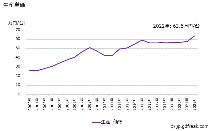 グラフ 年次 二輪自動車(モータースクータを含む)の生産・価格(単価)の動向 生産単価の推移