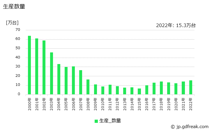 グラフ 年次 二輪自動車(モータースクータを含む)(気筒容積50ml以下)の生産・価格(単価)の動向 生産数量の推移