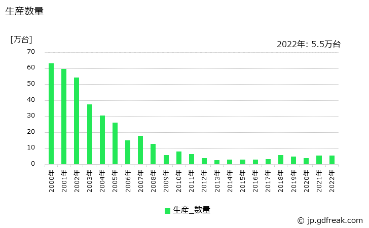 グラフ 年次 二輪自動車(モータースクータを含む)(気筒容積50mlを超え125ml以下)の生産・価格(単価)の動向 生産数量の推移