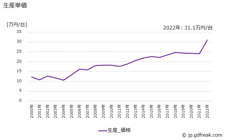 グラフ 年次 二輪自動車(モータースクータを含む)(気筒容積50mlを超え125ml以下)の生産・価格(単価)の動向 生産単価の推移