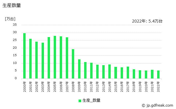 グラフ 年次 二輪自動車(モータースクータを含む)(気筒容積125mlを超え250ml以下)の生産・価格(単価)の動向 生産数量の推移