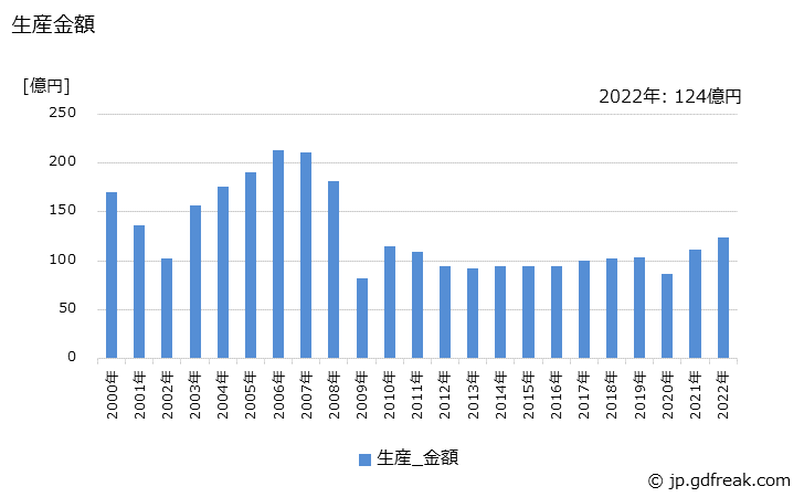 グラフ 年次 気化器の生産・価格(単価)の動向 生産金額の推移