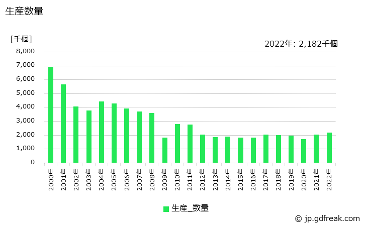 グラフ 年次 気化器の生産・価格(単価)の動向 生産数量の推移