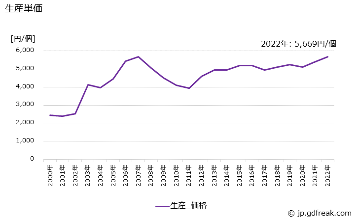 グラフ 年次 気化器の生産・価格(単価)の動向 生産単価の推移