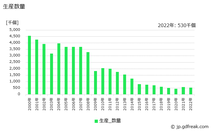 グラフ 年次 計器類の生産・価格(単価)の動向 生産数量の推移