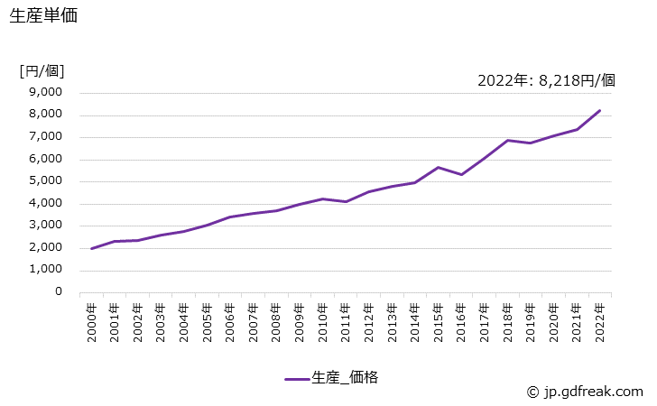 グラフ 年次 計器類の生産・価格(単価)の動向 生産単価の推移
