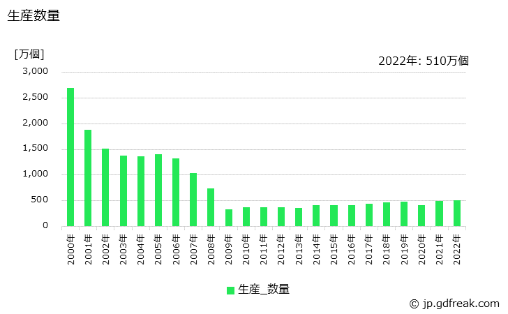 グラフ 年次 ブレーキ装置の生産・価格(単価)の動向 生産数量の推移