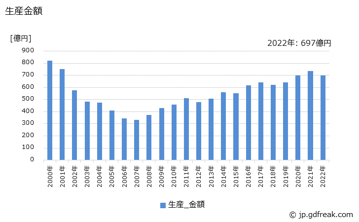 グラフ 年次 自転車及び車いすの生産の動向 生産金額の推移