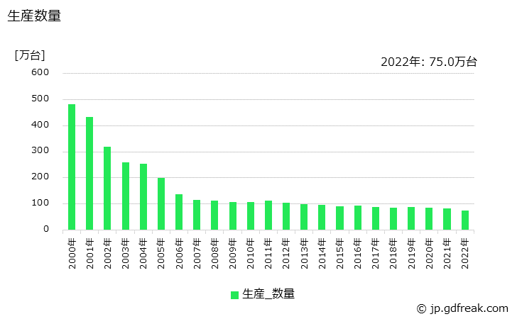 グラフ 年次 完成自転車の生産・価格(単価)の動向 生産数量の推移