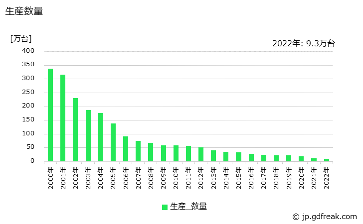 グラフ 年次 軽快車の生産・価格(単価)の動向 生産数量の推移