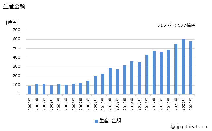 グラフ 年次 電動アシスト車の生産・価格(単価)の動向 生産金額の推移