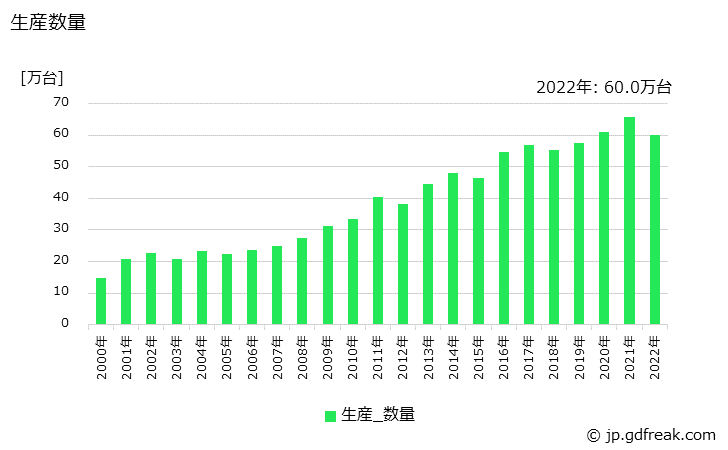 グラフ 年次 電動アシスト車の生産・価格(単価)の動向 生産数量の推移