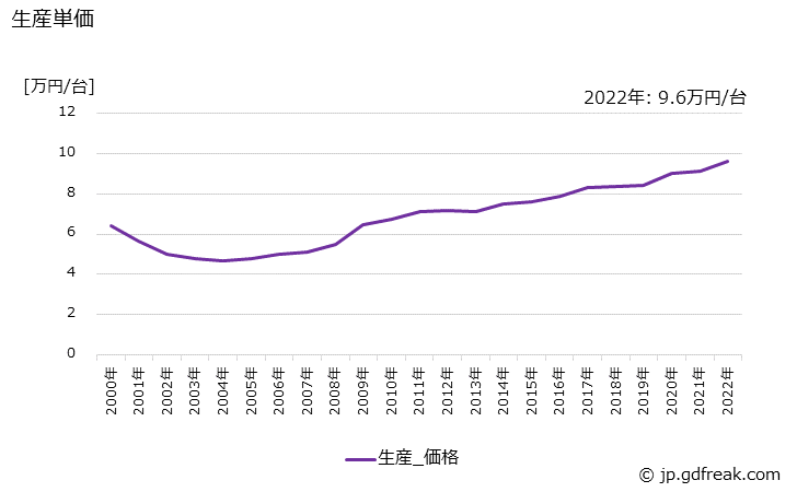 グラフ 年次 電動アシスト車の生産・価格(単価)の動向 生産単価の推移